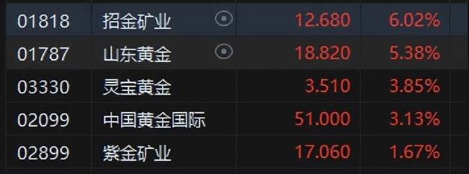 港股午评：指数震荡走高，恒生科技指数涨0.61%，黄金、汽车等板块活跃