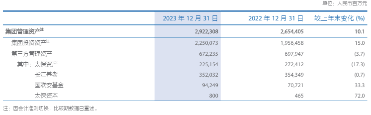 中国太保2023年实现归母营运利润 355.18亿元 拟每股派发现金红利1.02元