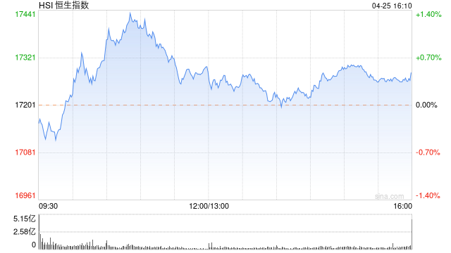 收评：港股恒指涨0.48% 恒生科指跌0.54% 内房股全天强势