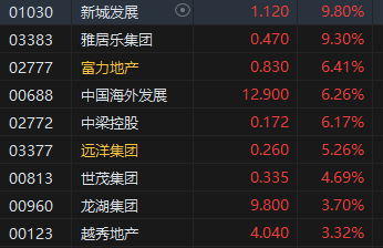 收评：港股恒指涨0.48% 恒生科指跌0.54% 内房股全天强势